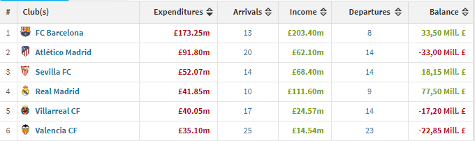 瓦伦西亚本赛季转会期投入3900万欧排在西甲第6位