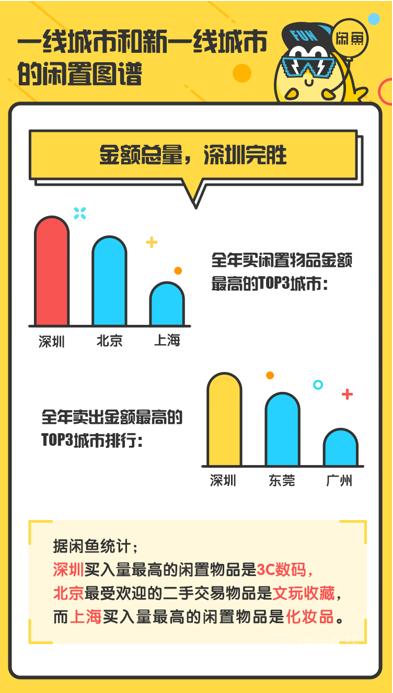 闲鱼大数据揭示中国大城市闲置交易图谱,北上