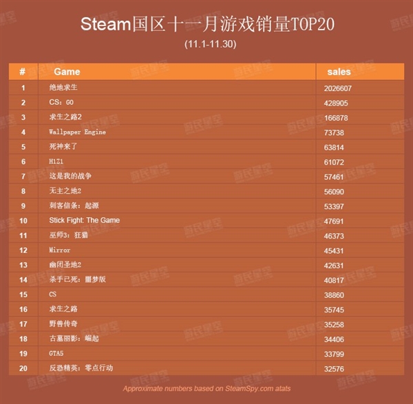Steam国区11月销量排行 国产独立游戏跻身第五
