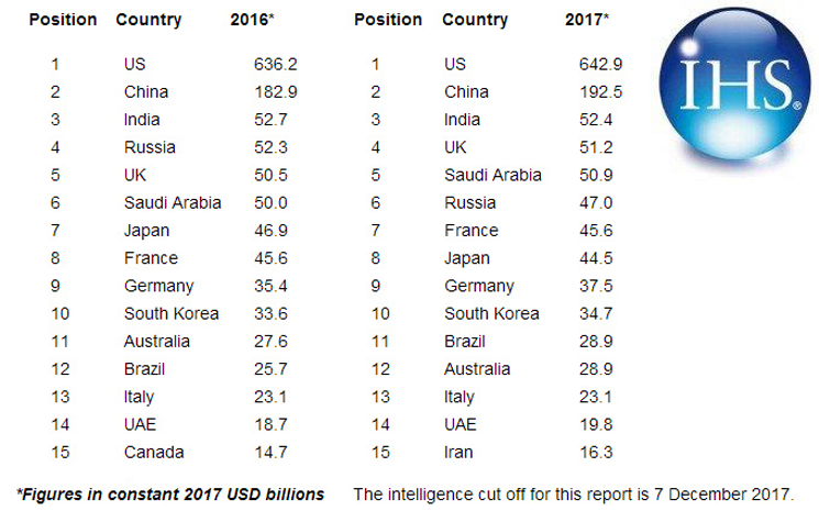 世界军费排名2017_世界各国军费开支排名(2)
