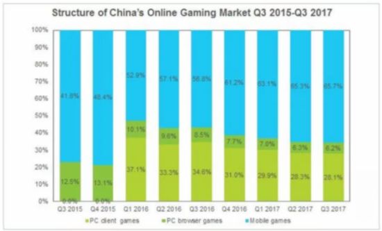 Q3中国游戏收入635亿元:腾讯占51.6%网易占13.5%