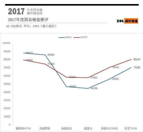 同样是500GB固态硬盘 为啥差价这么大？