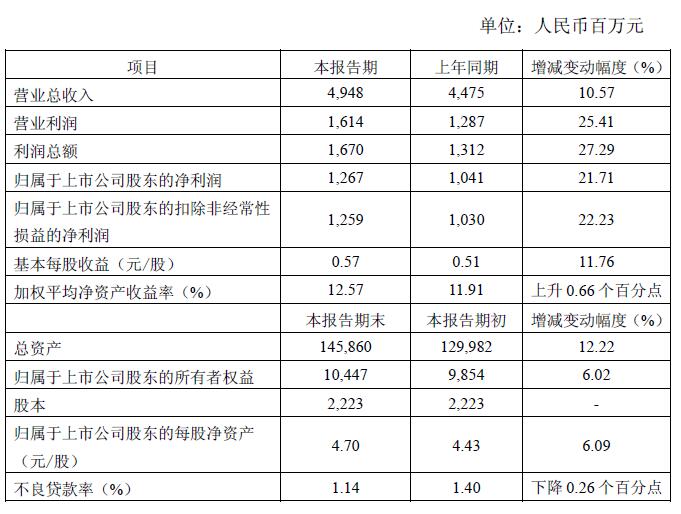 常熟银行2017年实现净利12.67亿 同比增21.71