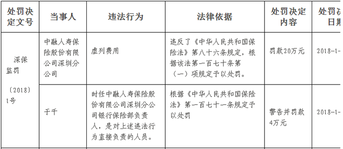 中融人寿深圳分公司虚列费用被罚20万 相关责