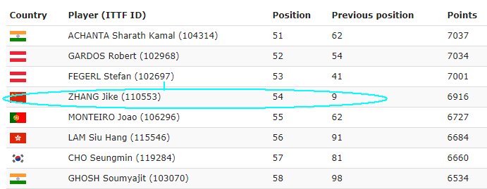 张继科被国际乒联除名?谣言!1月最新排名54位