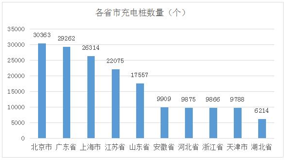 充电桩建设加速助推新能源汽车发展 2018年或