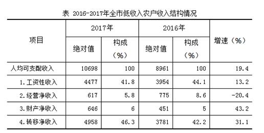 华西村人均收入_2017北京市人均收入(3)