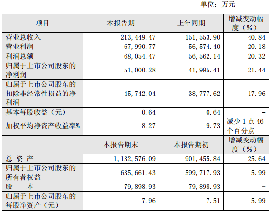 电子城2017年实现营收21.34亿元 净利同比增逾