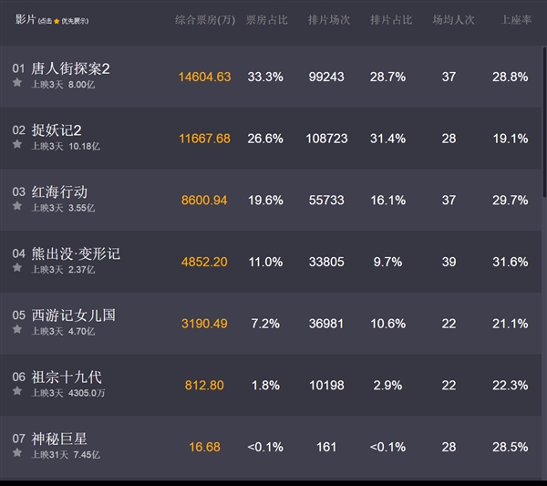 《唐人街探案2》3天狂揽8亿票房！老外吐槽看不懂