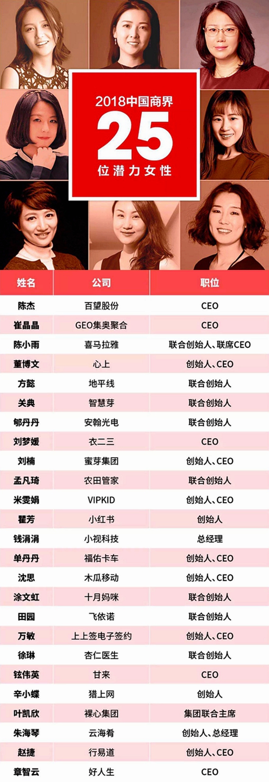 福布斯首推中国商界潜力女性榜 百望股份CEO