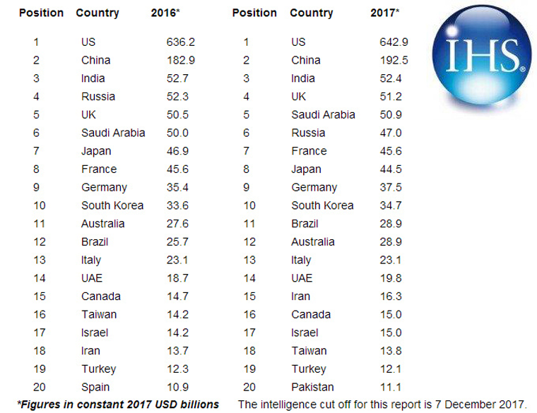 世界军费排名2017_世界各国军费开支排名(2)