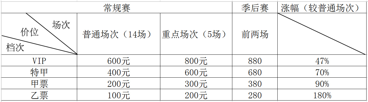 常规赛季后赛票价对比