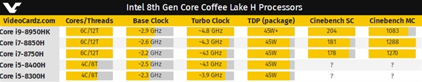 Intel顶级笔记本六核i9-8950HK/i7-8850H跑分曝光:秒杀台机