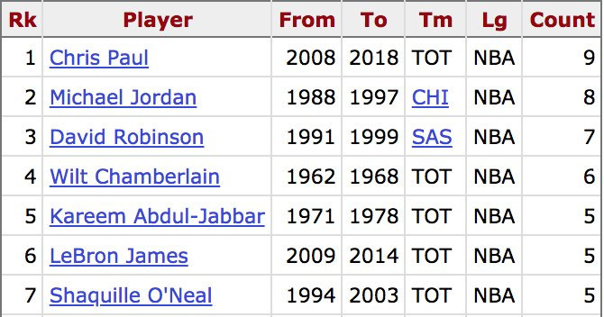 稳定的可怕!保罗一数据已追平乔丹并列历史第一