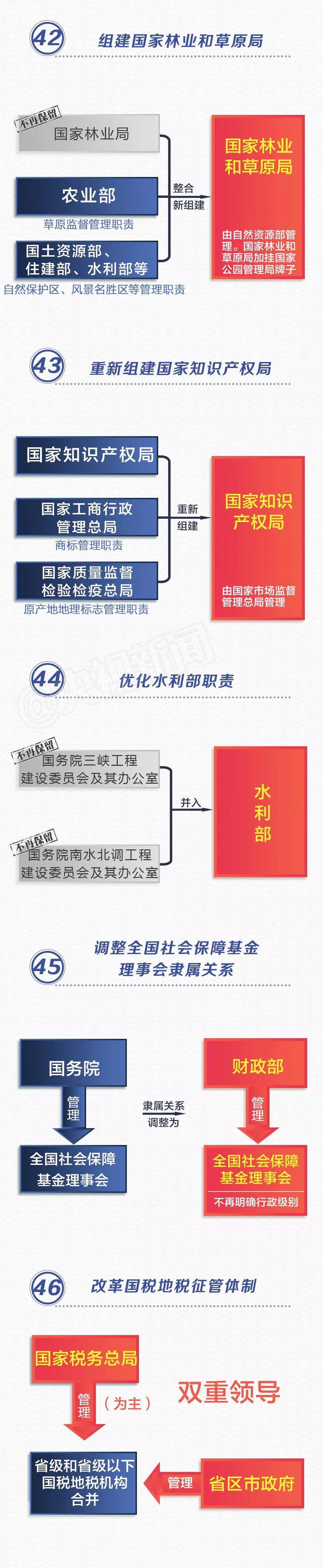 收藏！党和国家机构改革方案（图说版60条）