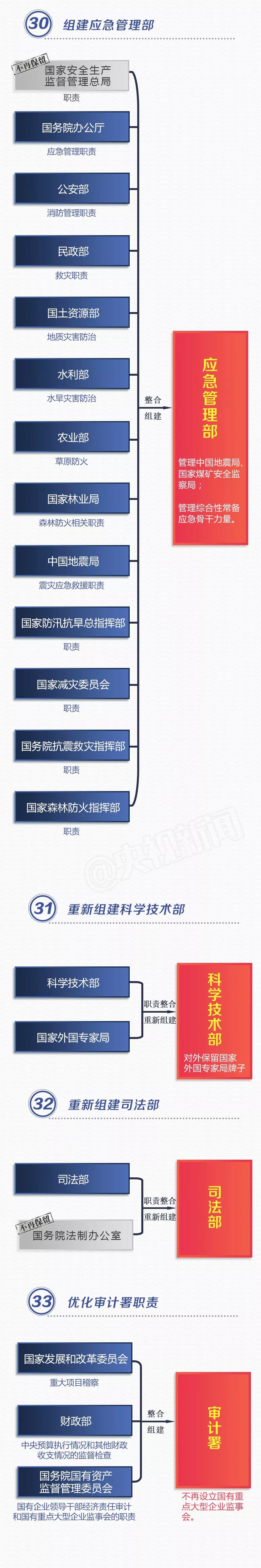 收藏！党和国家机构改革方案（图说版60条）