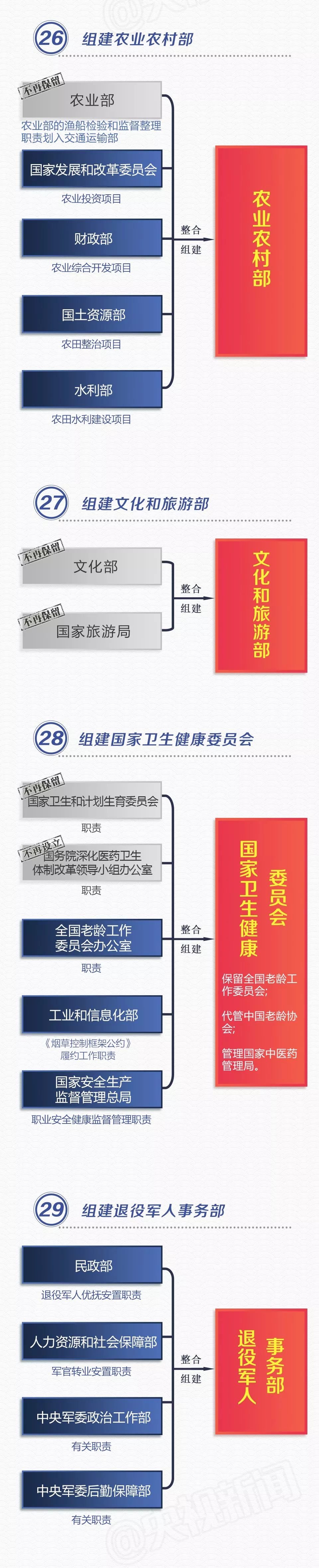 收藏！党和国家机构改革方案（图说版60条）