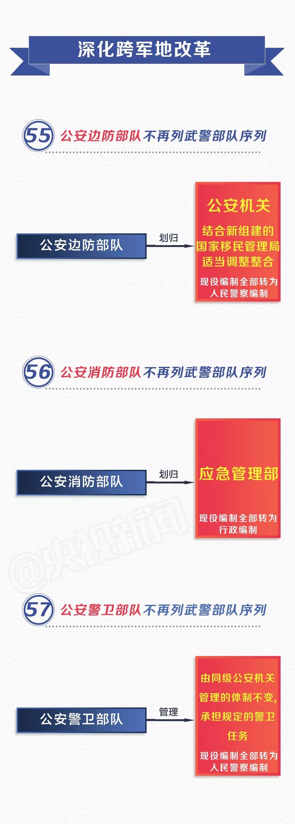 收藏！党和国家机构改革方案（图说版60条）