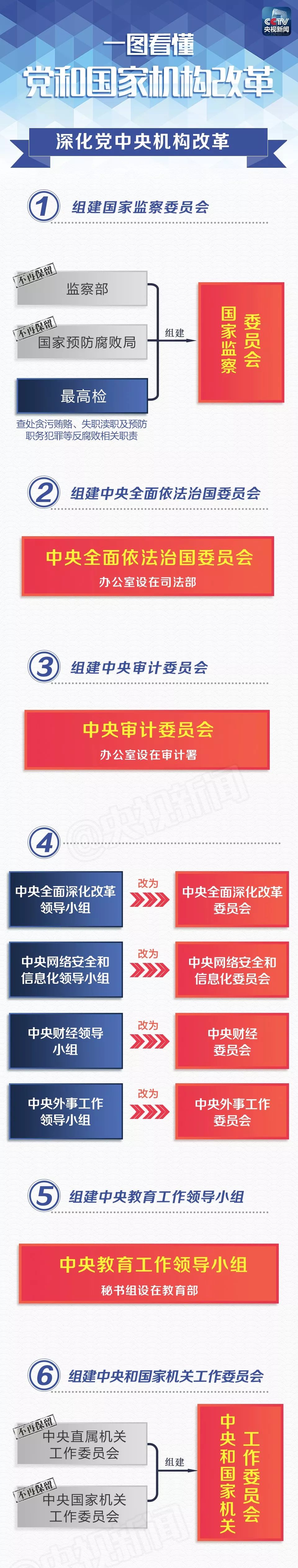收藏！党和国家机构改革方案（图说版60条）