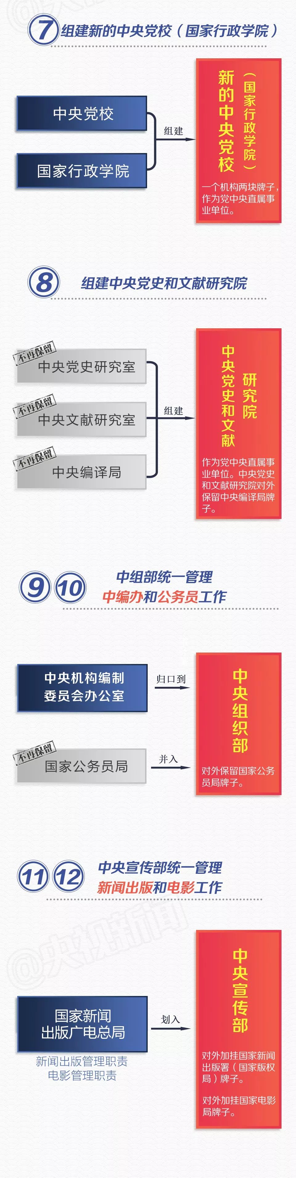 收藏！党和国家机构改革方案（图说版60条）