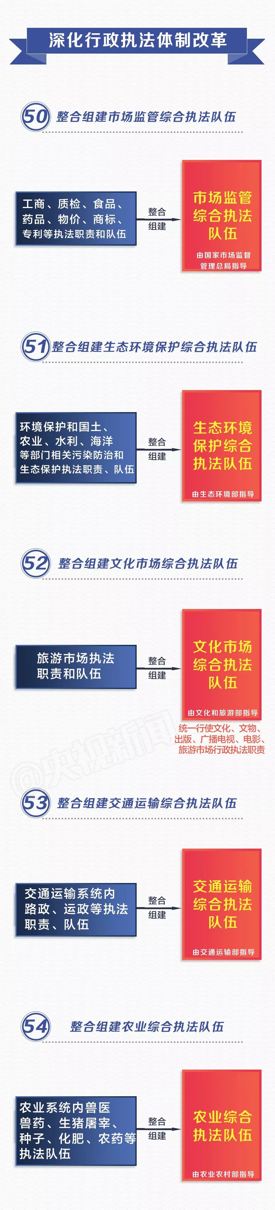 收藏！党和国家机构改革方案（图说版60条）