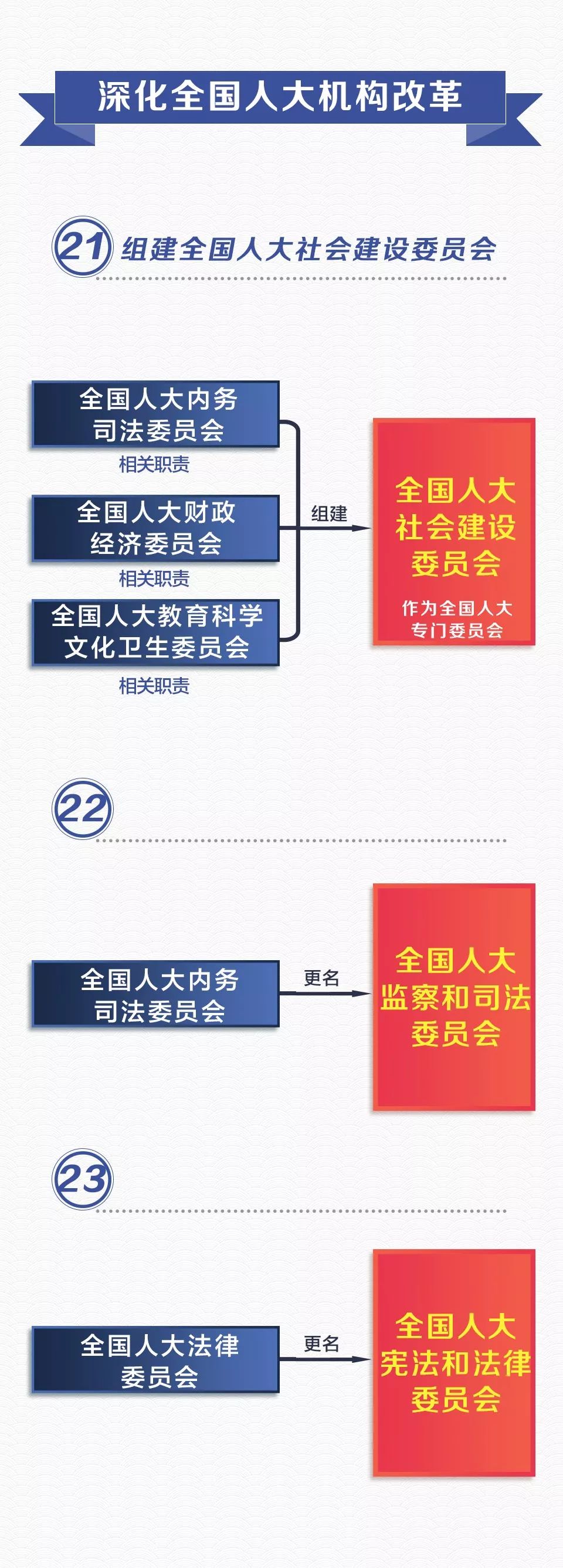 收藏！党和国家机构改革方案（图说版60条）