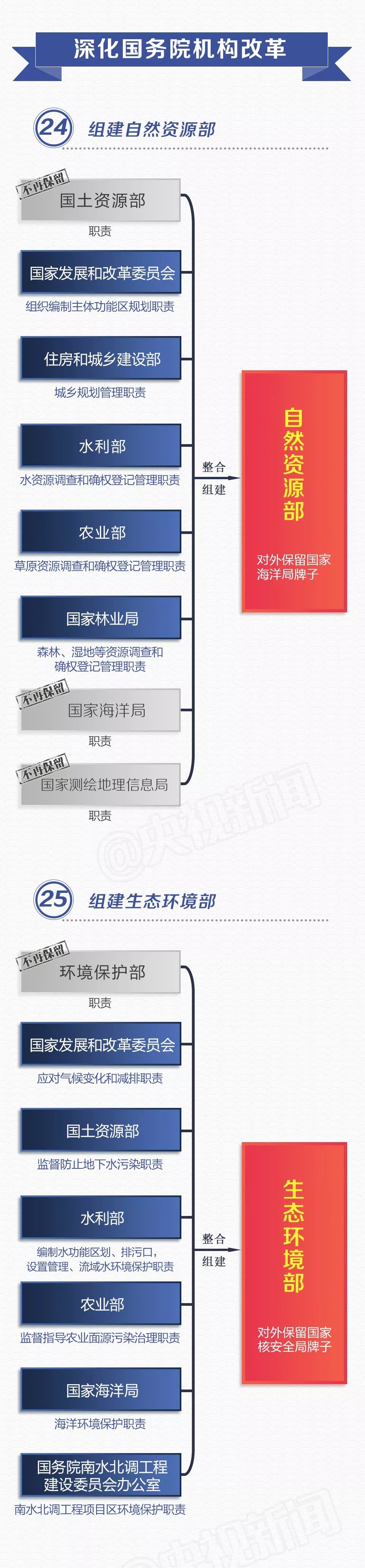 收藏！党和国家机构改革方案（图说版60条）