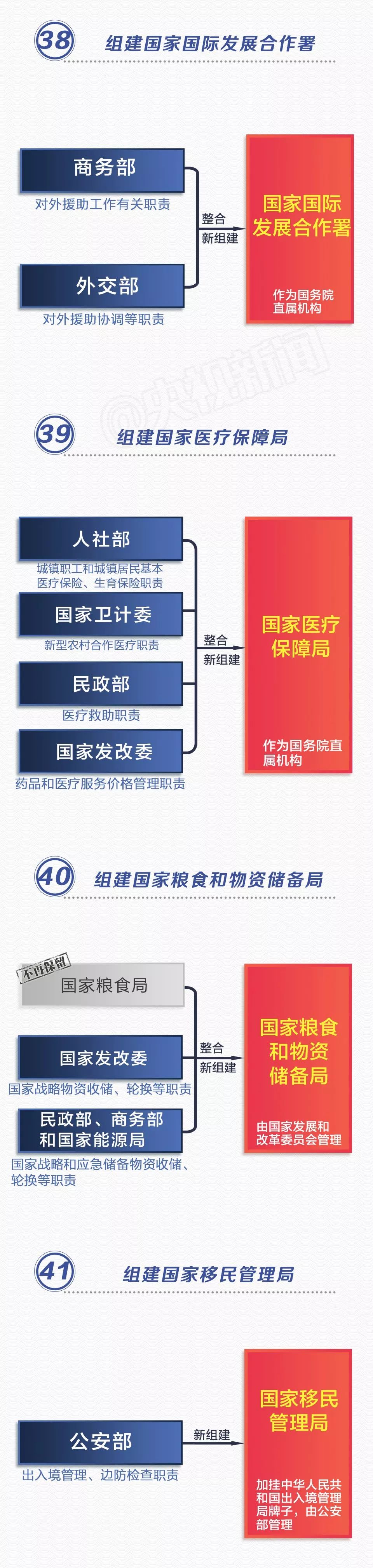 收藏！党和国家机构改革方案（图说版60条）