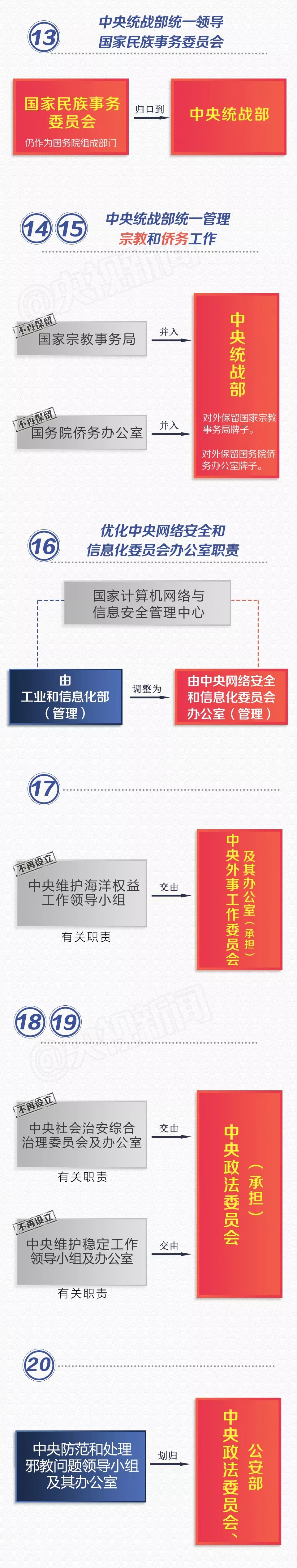 收藏！党和国家机构改革方案（图说版60条）
