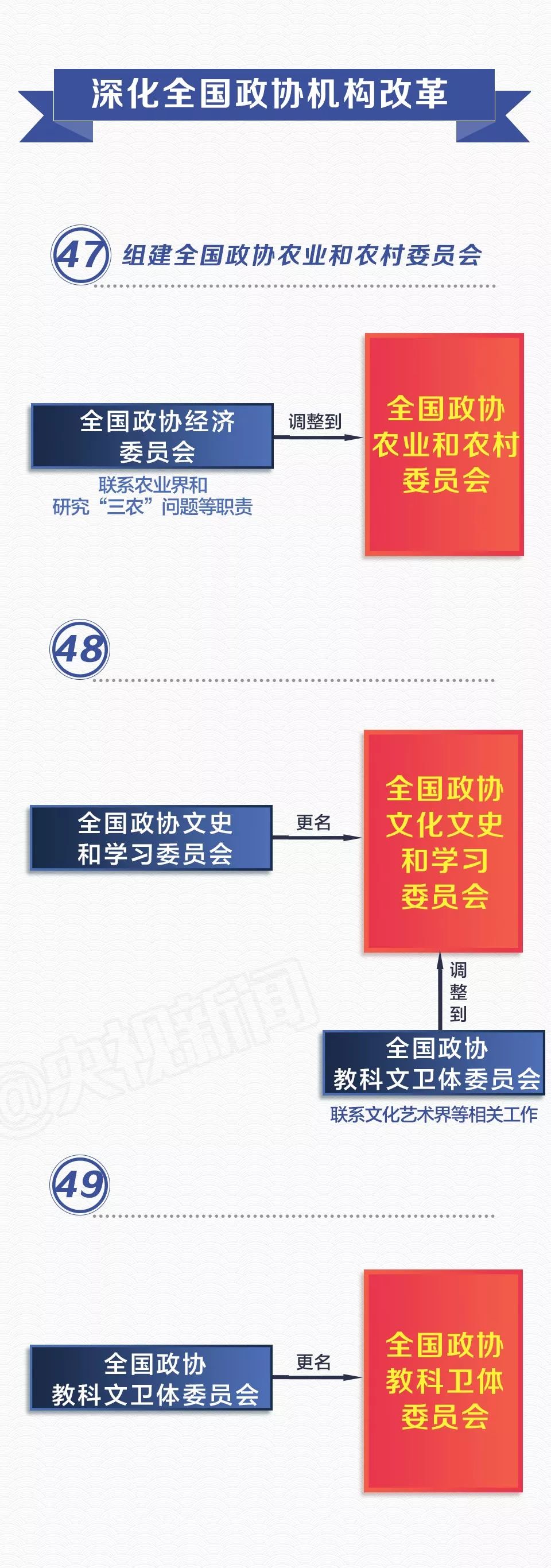 收藏！党和国家机构改革方案（图说版60条）