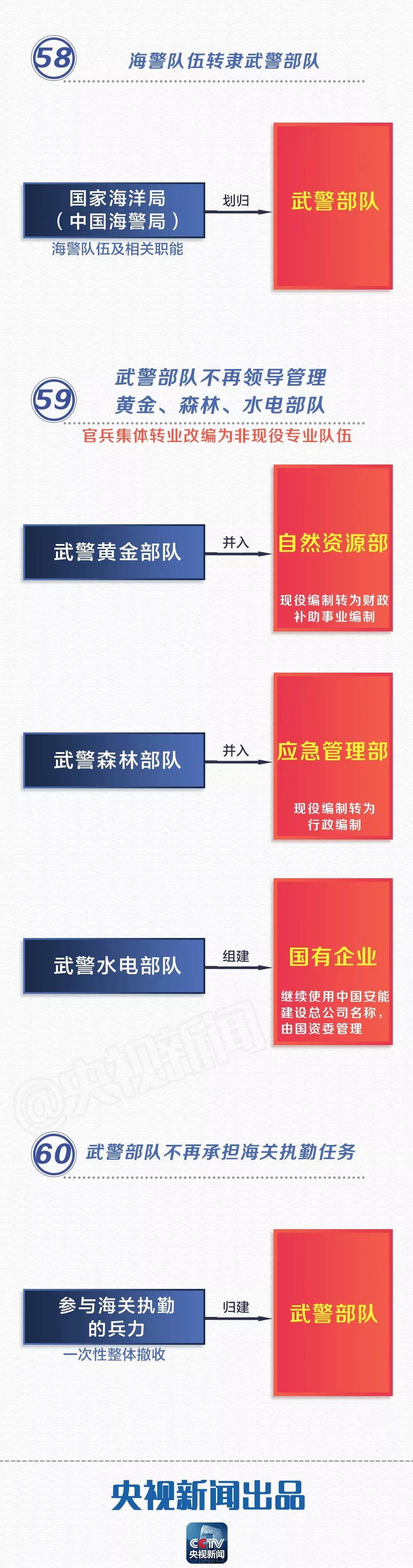 收藏！党和国家机构改革方案（图说版60条）