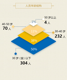 江苏银行北京分行团队构成