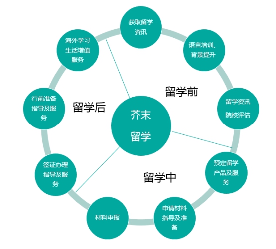 【业界资讯】8年深耕互联网+留学 芥末留学在布局一盘什么样的棋？