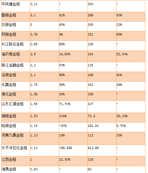 解码金融租赁2017年报:外延式扩张到尽头 高速