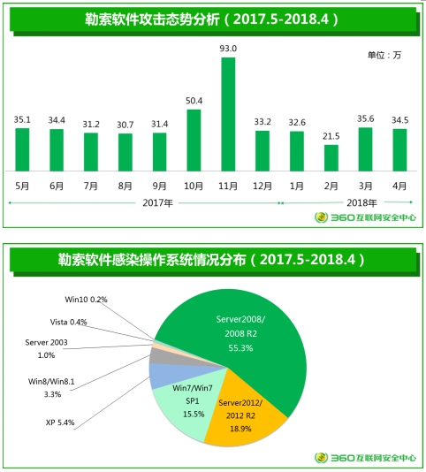 【网络安全】WannaCry一周年 企业服务器成重要攻击目标