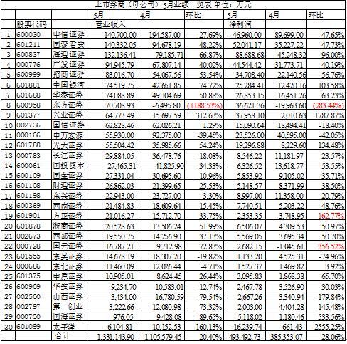 上市券商5月业绩分化:海通领跑 太平洋炒股巨