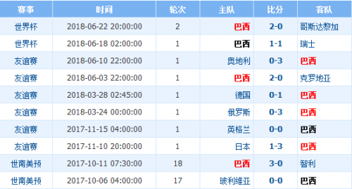巴西近期比赛战绩