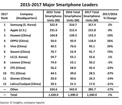 2017全球12大手机厂商 国产机包揽9席！