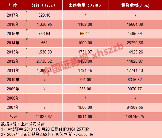 收入证明_出售股票收入(3)