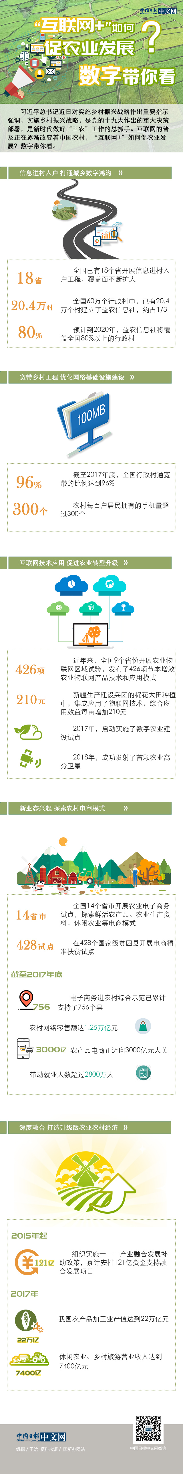 &ldquo;互联网+&rdquo;如何促农业发展？数字带你看