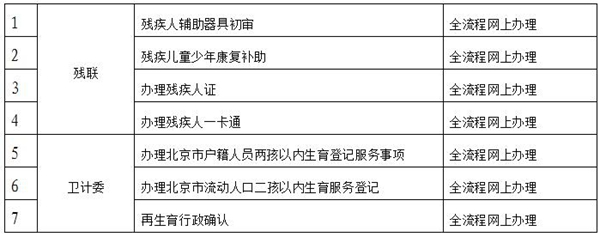 表3.将实现全程网上办理的事项