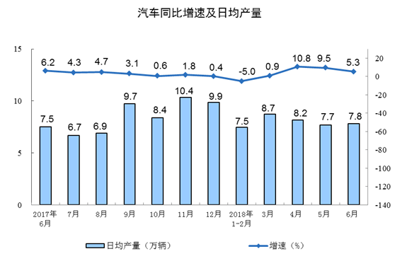 2018年6月份规模以上工业增加值增长6.0%