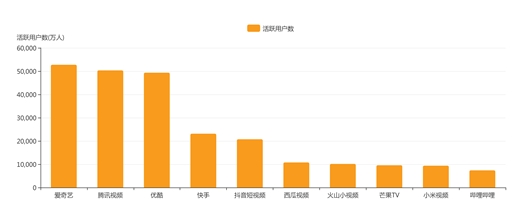 6月移动视频市场：爱奇艺领跑视频用户活跃度 短视频格局生变