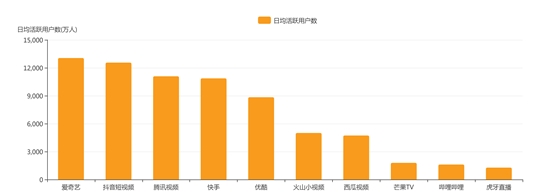 6月移动视频市场：爱奇艺领跑视频用户活跃度 短视频格局生变