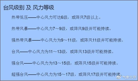 台风分级标准