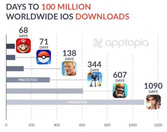 《堡垒之夜》iOS下载量破亿 远超《绝地求生》