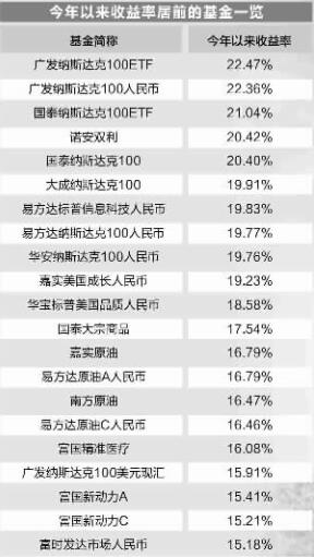 QDII领跑业绩榜 基金公司忙推绩优产品