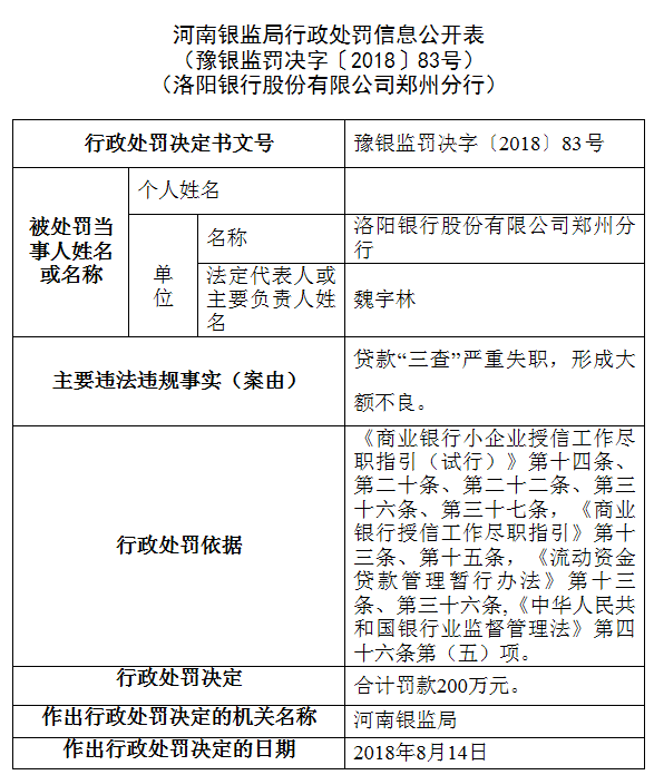洛阳银行郑州分行严重失职形成大额不良 遭罚