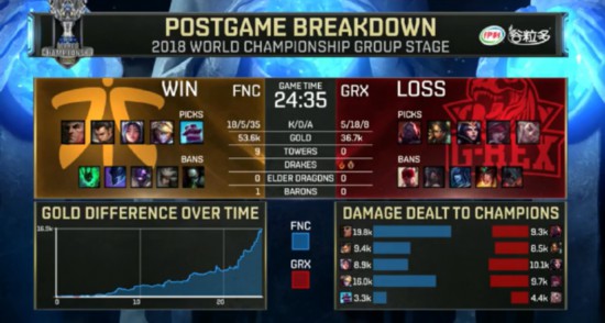 小组赛第八日战况：FNC小组第一出线