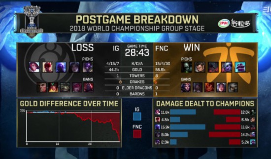 小组赛第八日战况：FNC小组第一出线